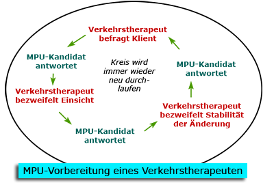 Methode des Verkehrstherapeuten