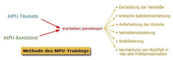 Funktionsweise MPU-Training